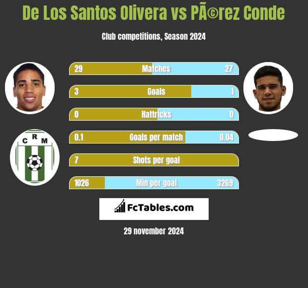 De Los Santos Olivera vs PÃ©rez Conde h2h player stats