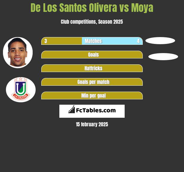 De Los Santos Olivera vs Moya h2h player stats