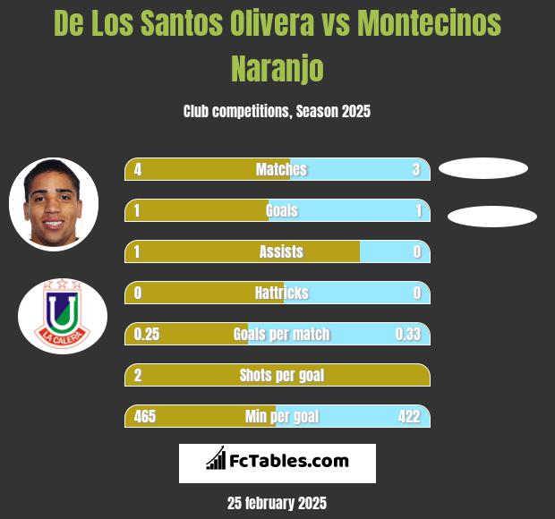 De Los Santos Olivera vs Montecinos Naranjo h2h player stats