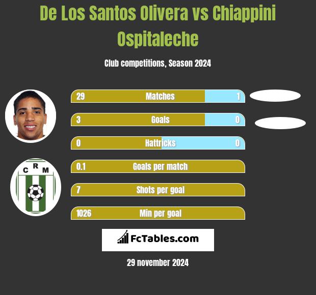 De Los Santos Olivera vs Chiappini Ospitaleche h2h player stats