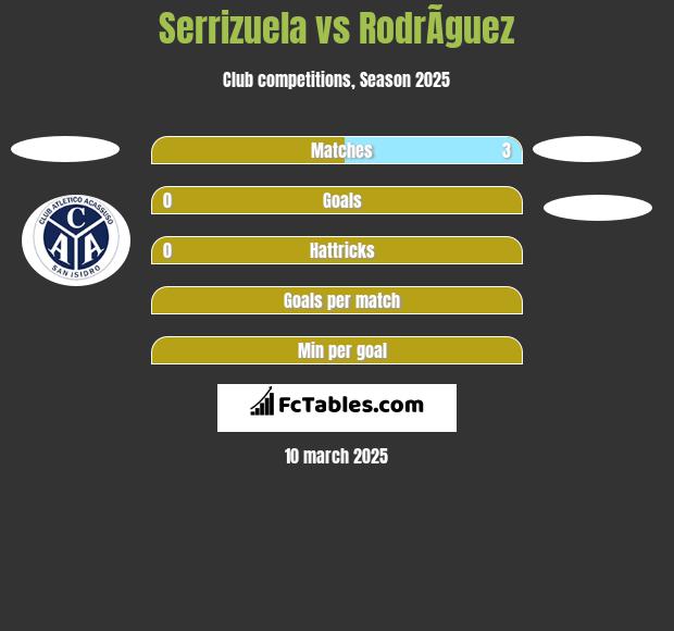 Serrizuela vs RodrÃ­guez h2h player stats