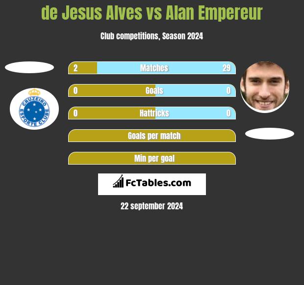 de Jesus Alves vs Alan Empereur h2h player stats