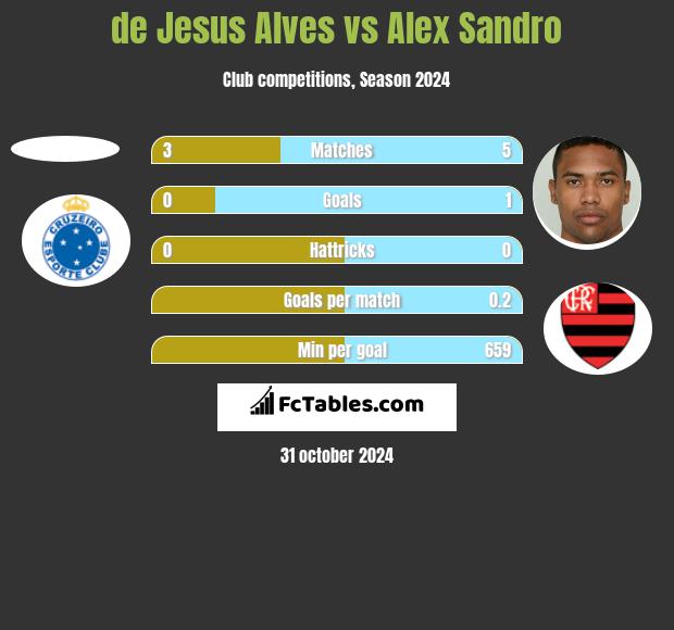 de Jesus Alves vs Alex Sandro h2h player stats