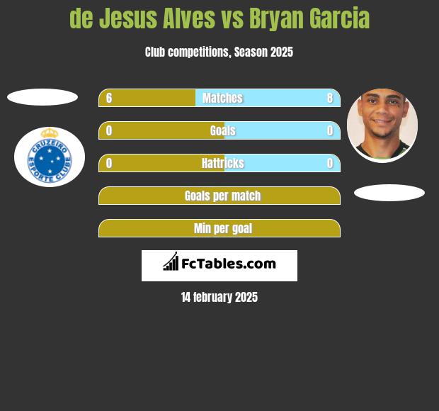 de Jesus Alves vs Bryan Garcia h2h player stats