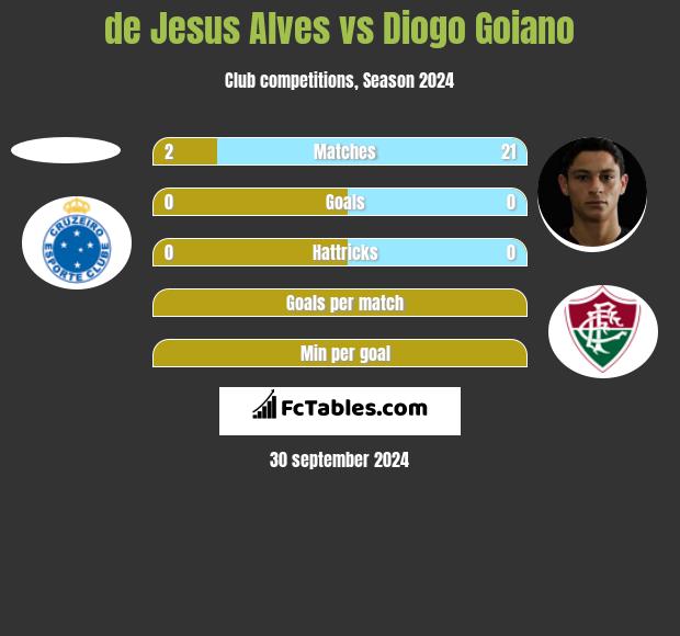 de Jesus Alves vs Diogo Goiano h2h player stats