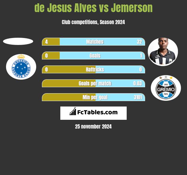 de Jesus Alves vs Jemerson h2h player stats