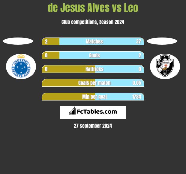 de Jesus Alves vs Leo h2h player stats