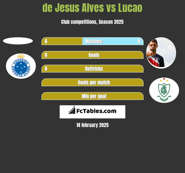 de Jesus Alves vs Lucao h2h player stats