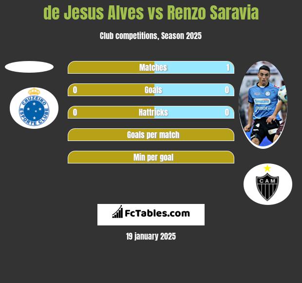 de Jesus Alves vs Renzo Saravia h2h player stats