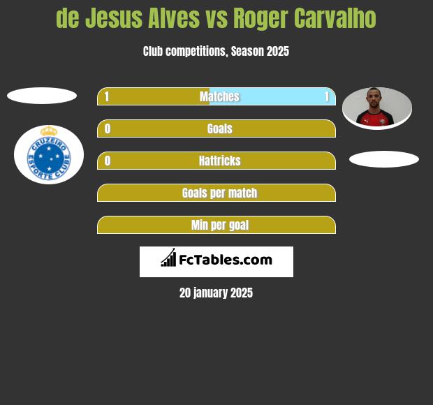 de Jesus Alves vs Roger Carvalho h2h player stats