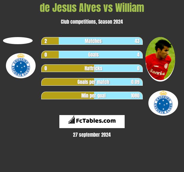 de Jesus Alves vs William h2h player stats