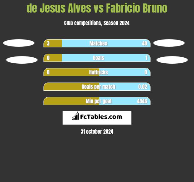 de Jesus Alves vs Fabricio Bruno h2h player stats