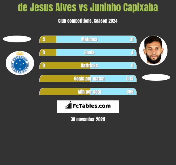 de Jesus Alves vs Juninho Capixaba h2h player stats