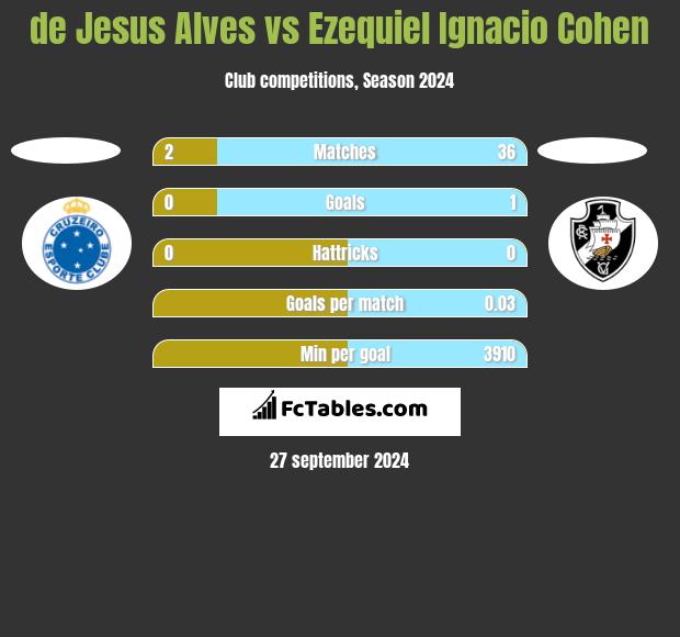 de Jesus Alves vs Ezequiel Ignacio Cohen h2h player stats