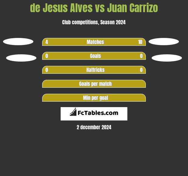 de Jesus Alves vs Juan Carrizo h2h player stats