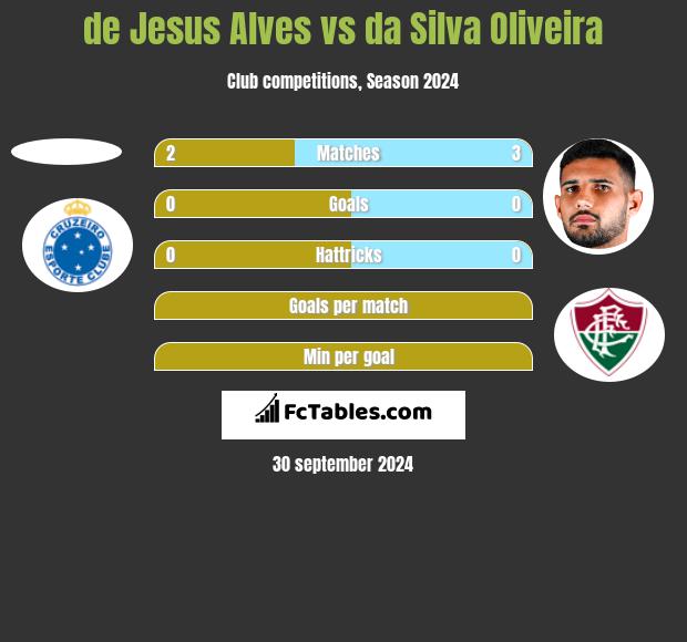 de Jesus Alves vs da Silva Oliveira h2h player stats