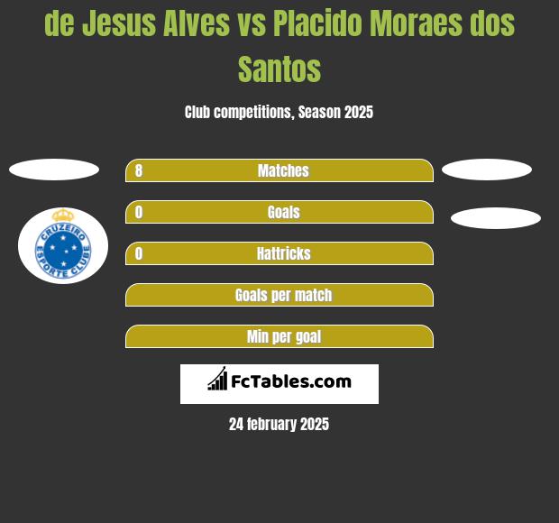 de Jesus Alves vs Placido Moraes dos Santos h2h player stats