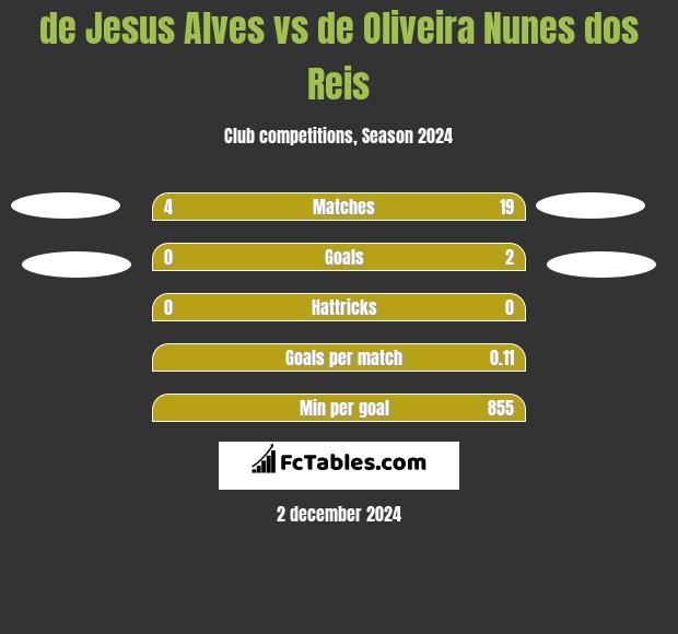 de Jesus Alves vs de Oliveira Nunes dos Reis h2h player stats