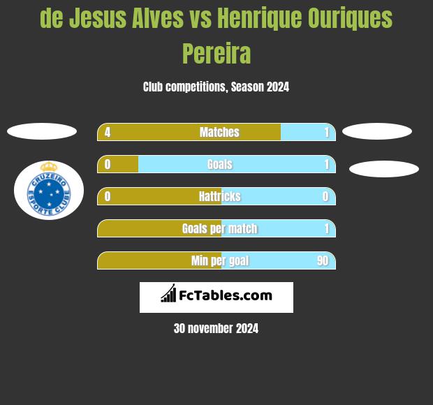 de Jesus Alves vs Henrique Ouriques Pereira h2h player stats