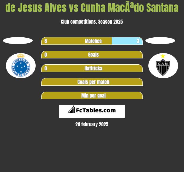 de Jesus Alves vs Cunha MacÃªdo Santana h2h player stats