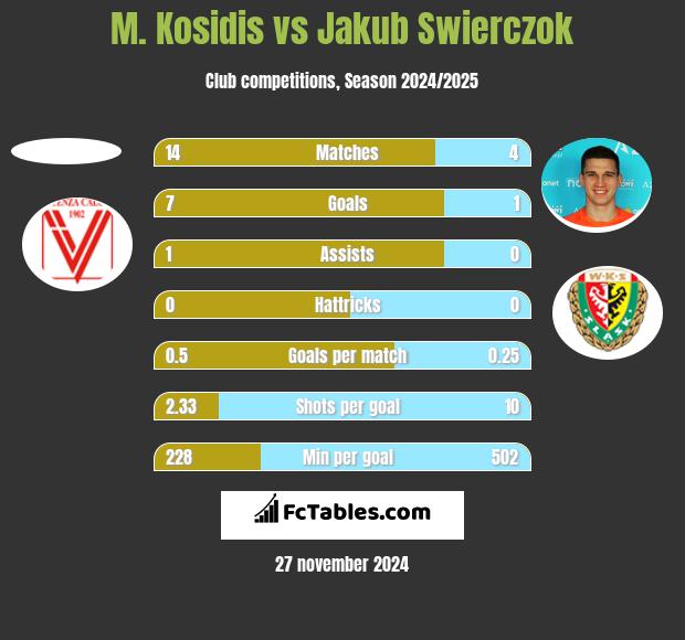 M. Kosidis vs Jakub Swierczok h2h player stats