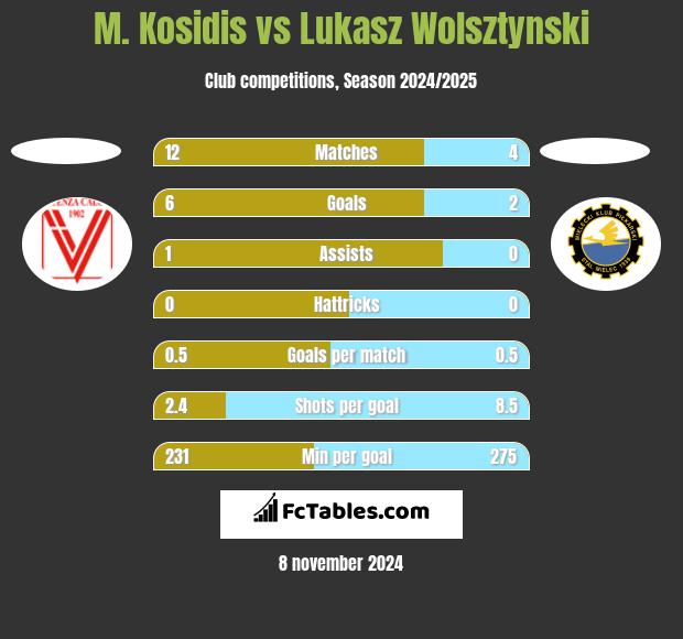 M. Kosidis vs Łukasz Wolsztyński h2h player stats