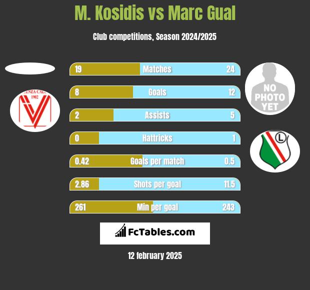 M. Kosidis vs Marc Gual h2h player stats