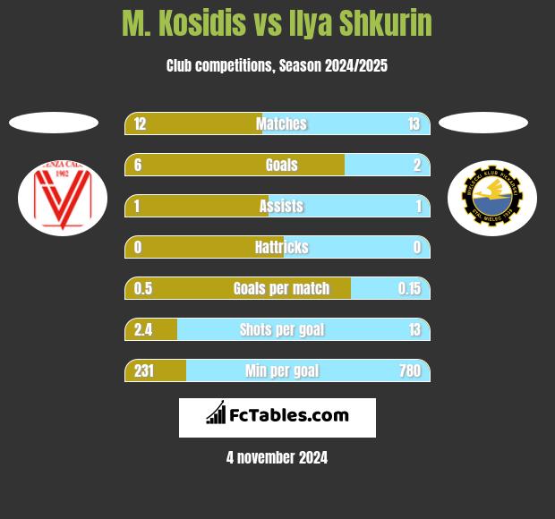 M. Kosidis vs Ilya Shkurin h2h player stats