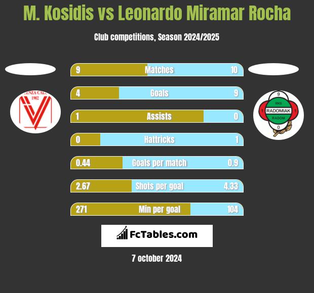 M. Kosidis vs Leonardo Miramar Rocha h2h player stats