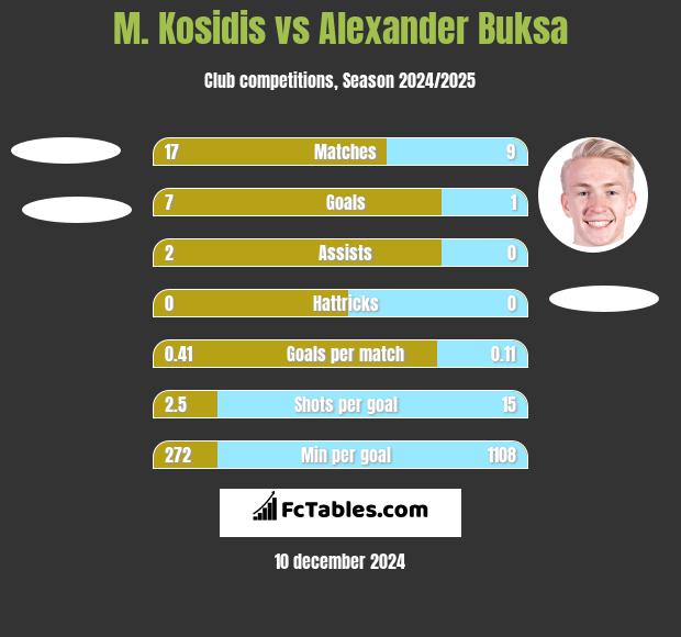 M. Kosidis vs Alexander Buksa h2h player stats