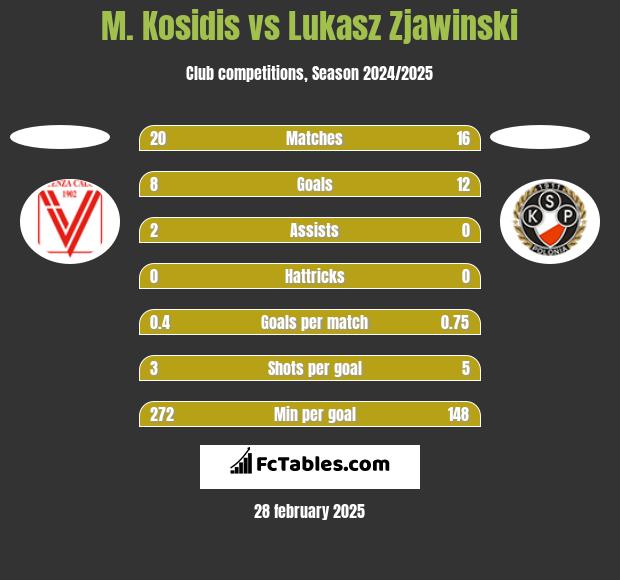 M. Kosidis vs Lukasz Zjawinski h2h player stats