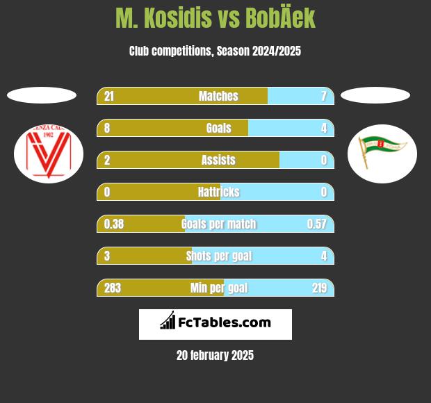 M. Kosidis vs BobÄek h2h player stats