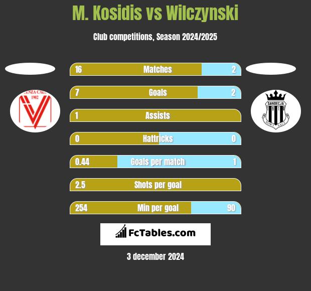 M. Kosidis vs Wilczynski h2h player stats