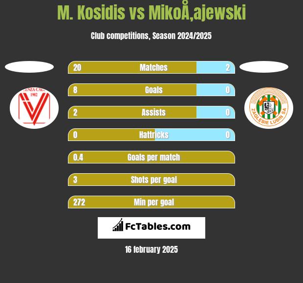 M. Kosidis vs MikoÅ‚ajewski h2h player stats