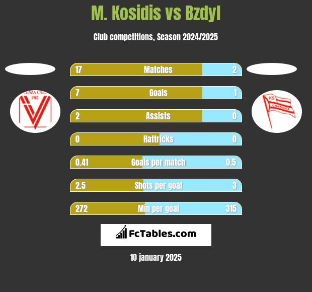 M. Kosidis vs Bzdyl h2h player stats