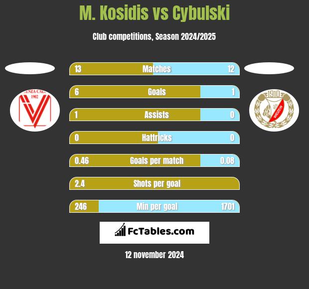 M. Kosidis vs Cybulski h2h player stats