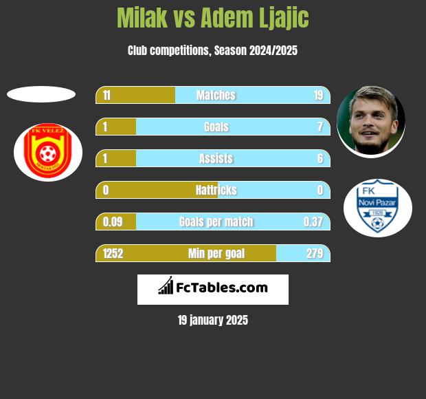 Milak vs Adem Ljajić h2h player stats