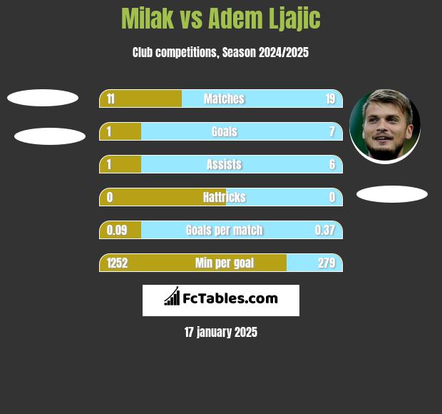 Milak vs Adem Ljajic h2h player stats