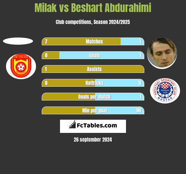 Milak vs Beshart Abdurahimi h2h player stats