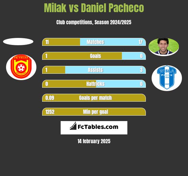 Milak vs Daniel Pacheco h2h player stats