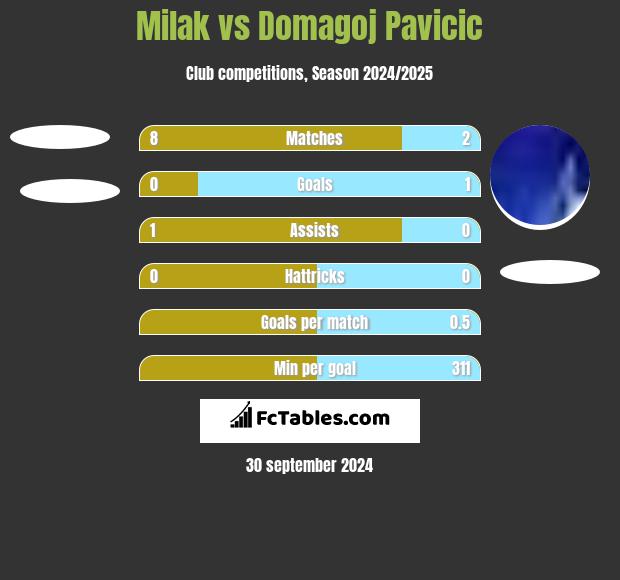 Milak vs Domagoj Pavicic h2h player stats