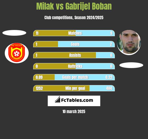 Milak vs Gabrijel Boban h2h player stats