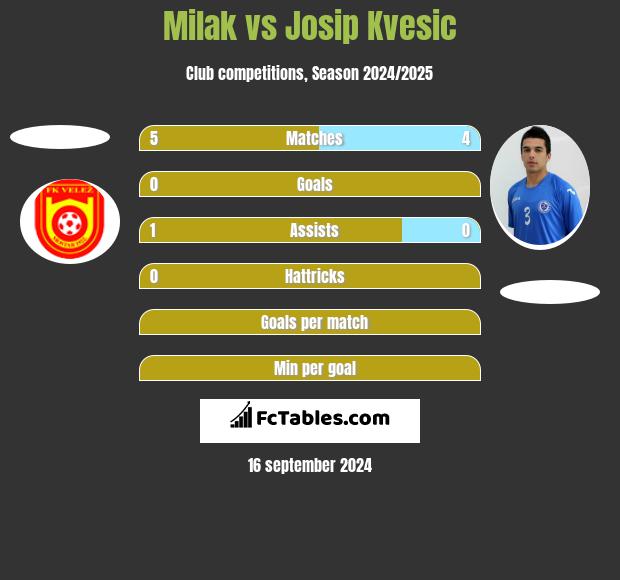 Milak vs Josip Kvesic h2h player stats