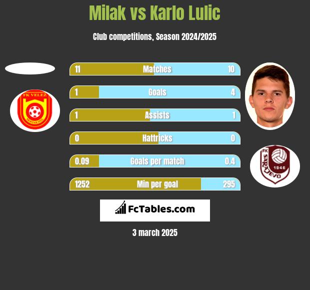 Milak vs Karlo Lulic h2h player stats