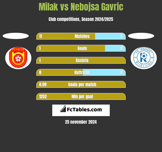 Milak vs Nebojsa Gavric h2h player stats