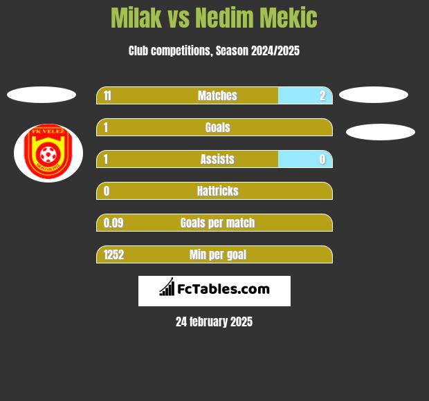 Milak vs Nedim Mekic h2h player stats