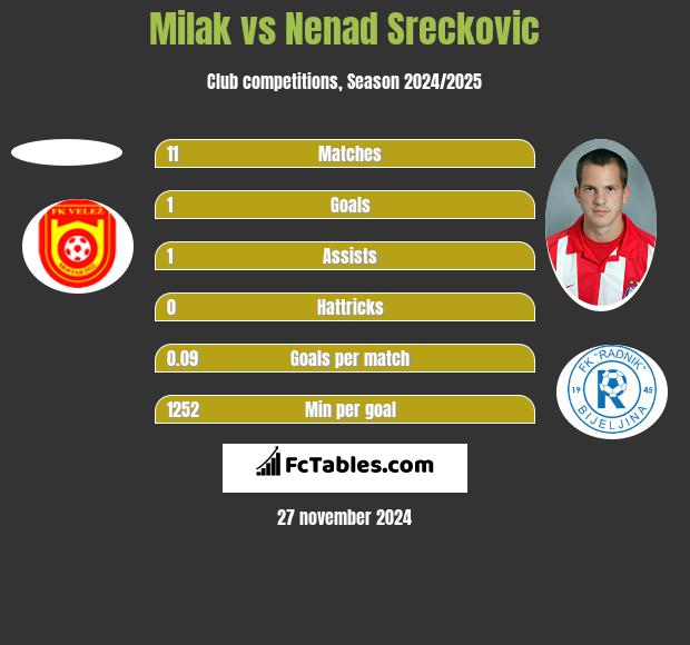 Milak vs Nenad Sreckovic h2h player stats