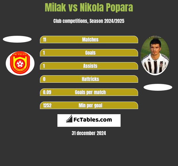 Milak vs Nikola Popara h2h player stats