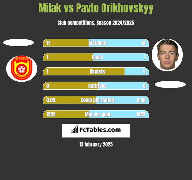 Milak vs Pavlo Orikhovskyy h2h player stats