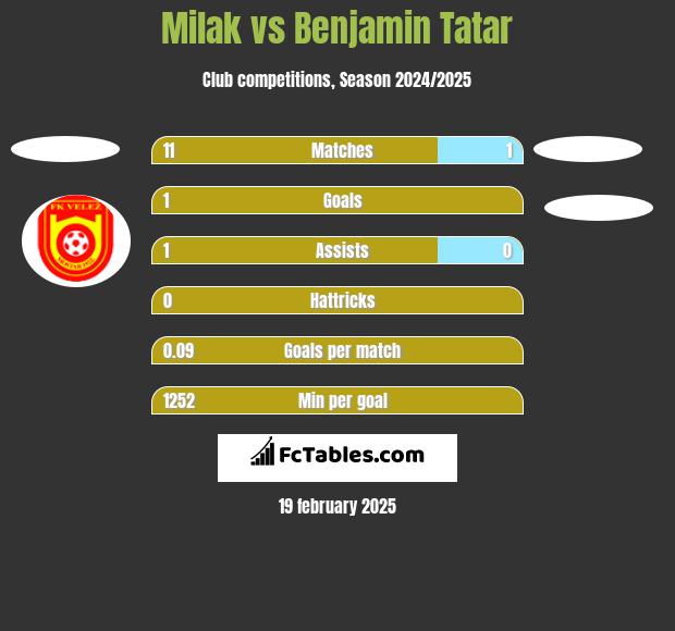 Milak vs Benjamin Tatar h2h player stats